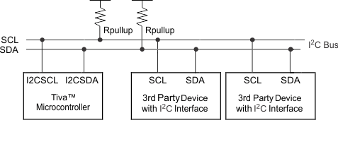  I2C Bus Configuration