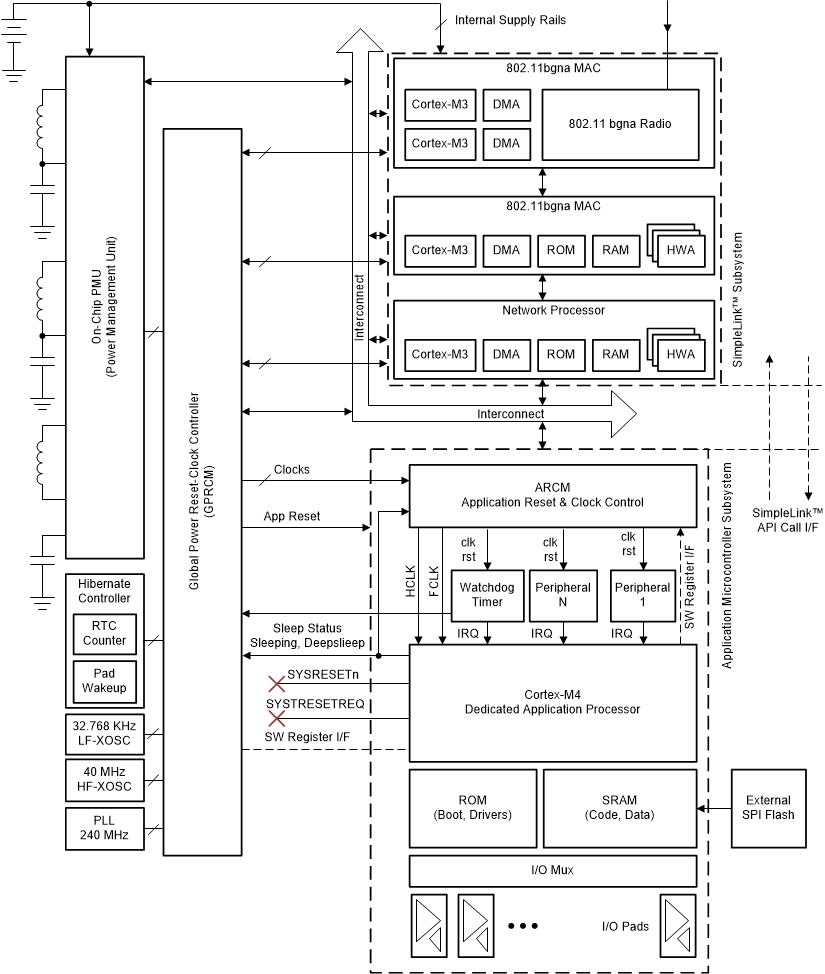  Power-Management Architecture in CC32xx SoC
