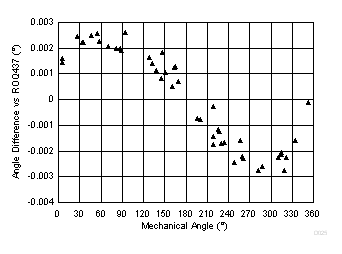 TIDA-00176 Basic System Accuracy Test With Sin/Cos Encoder at 70-m Cable Length