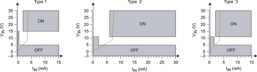 TIDA-01509 Switching Characteristics for IEC 61131-2 Type 1, 2, and 3 Proximity Switches