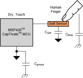 TIDM-1021 tida-1021-liquid-influence-on-self-capacitance-method-a-block-diagram.gif