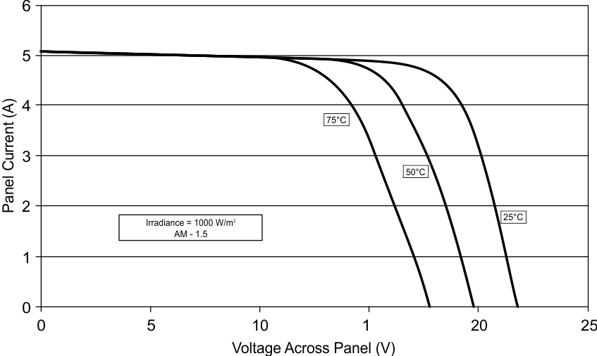 TIDA-010042 Solar Panel I-V Curve Variation With Temperature Under Constant Irradiation Conditions 