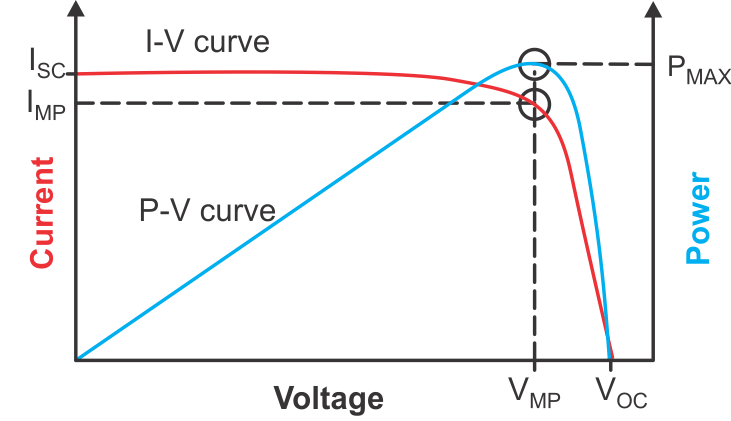 TIDA-010042 Solar Panel Characteristics I-V and P-V Curves 