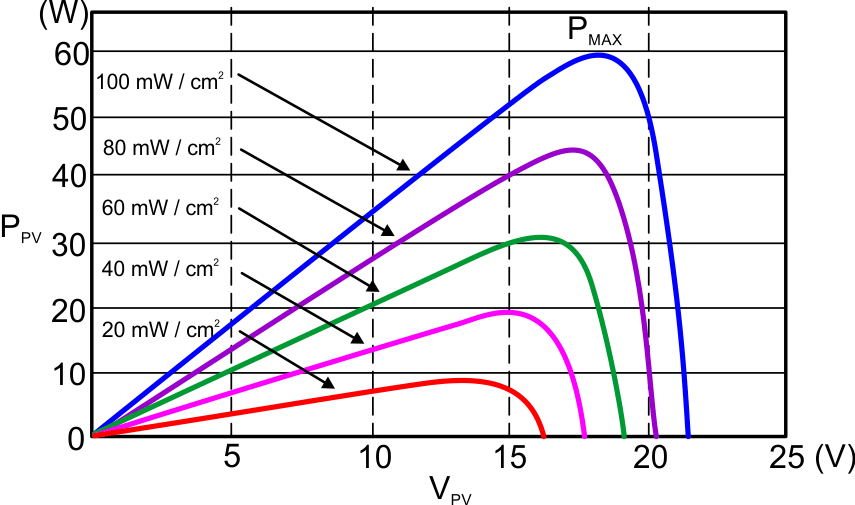 TIDA-010933 Solar Panel Output Power Variation Under Different Irradiation Conditions—Graph B