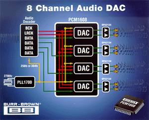 8 Channel Audio DAC
