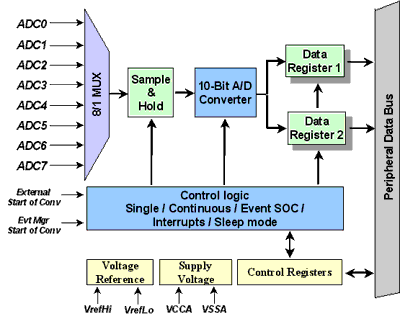 A/D Converter
